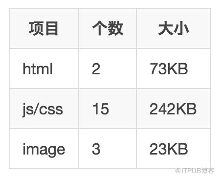 验证码前端性能分析及优化实践