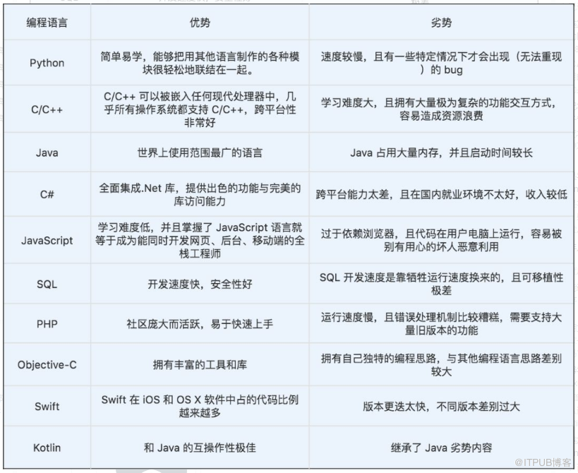 主流编程语言的优势与劣势对比