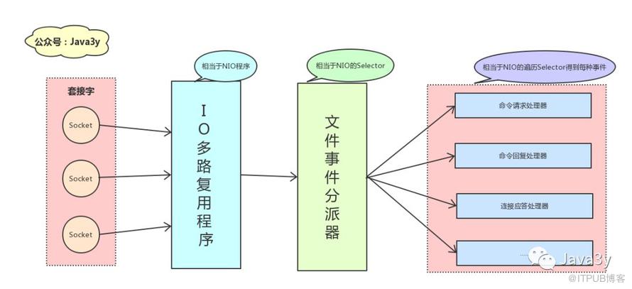 从零单排学Redis【黄金】