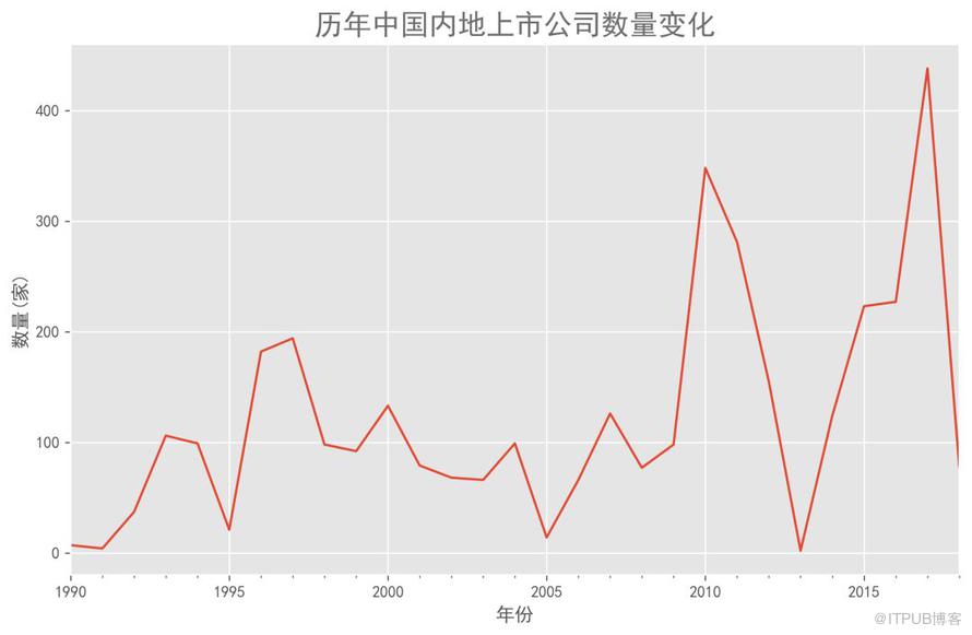 Python可视化(1)：折线图