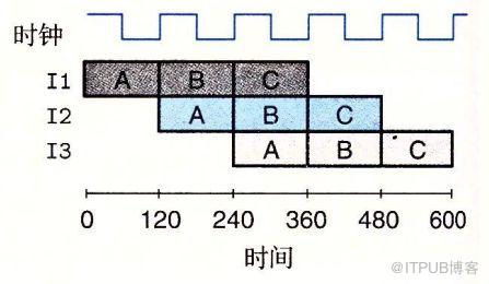 为什么处理排序数组比未排序数组快