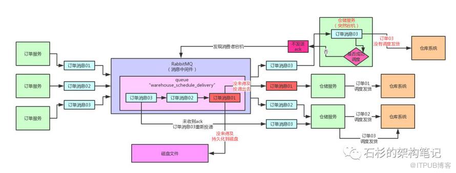 高并发场景下，如何保证生产者投递到消息中间件的消息不丢失？