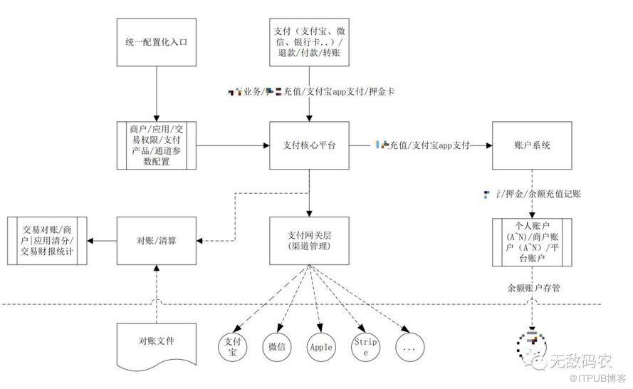 支付系统订单模型该如何设计？