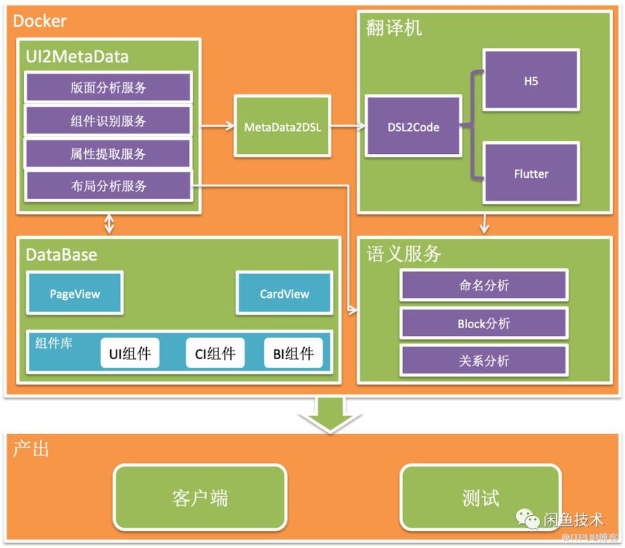 UI2CODE智能生成Flutter代码——整体设计篇