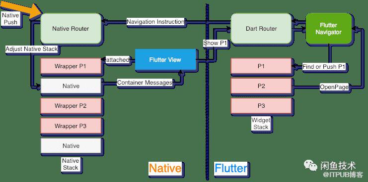 已开源|码上用它开始Flutter混合开发——FlutterBoost