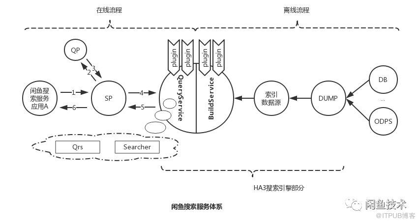 阿里巴巴复杂搜索系统的可靠性优化之路