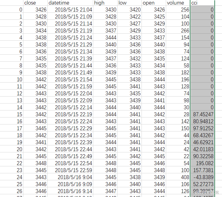 用DataFrame作为容器分析市场行情指标