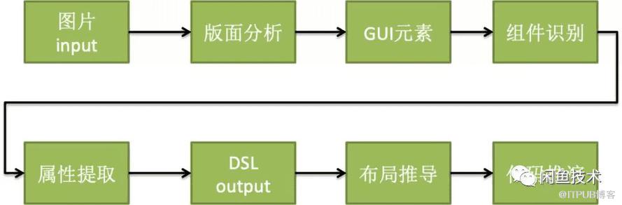 重磅系列文章！UI2CODE智能生成代码——组件识别篇