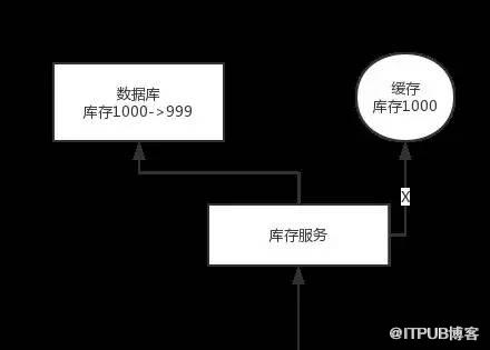 阿里面试题：如何保证缓存与数据库的双写一致性？