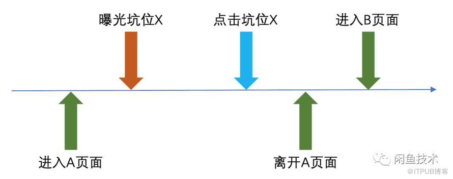 揭秘！一个高准确率的Flutter埋点框架如何设计