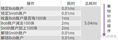 分布式事务利器——RocketMQ事务消息的启示