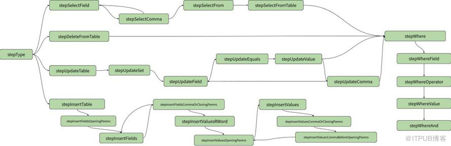 用 Go 构建一个 SQL 解析器