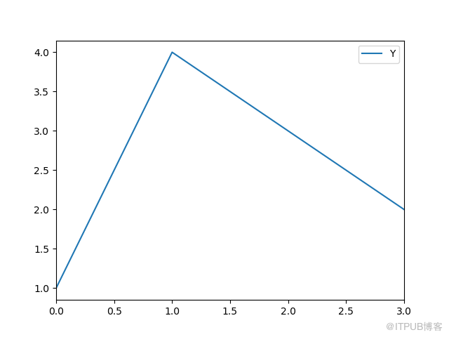 matplotlib 画图直接写入excel
