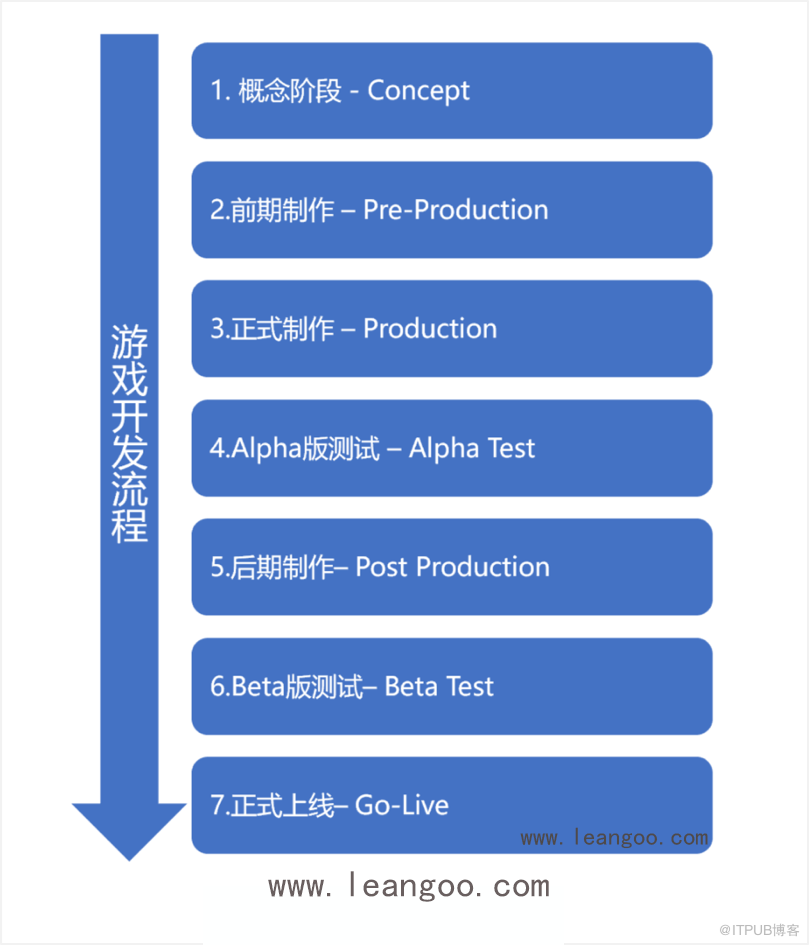 Leangoo管理 阶段式游戏产品研发