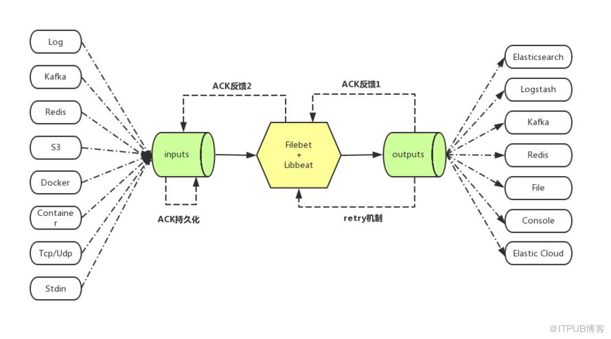 Filebeat 收集日志的那些事儿