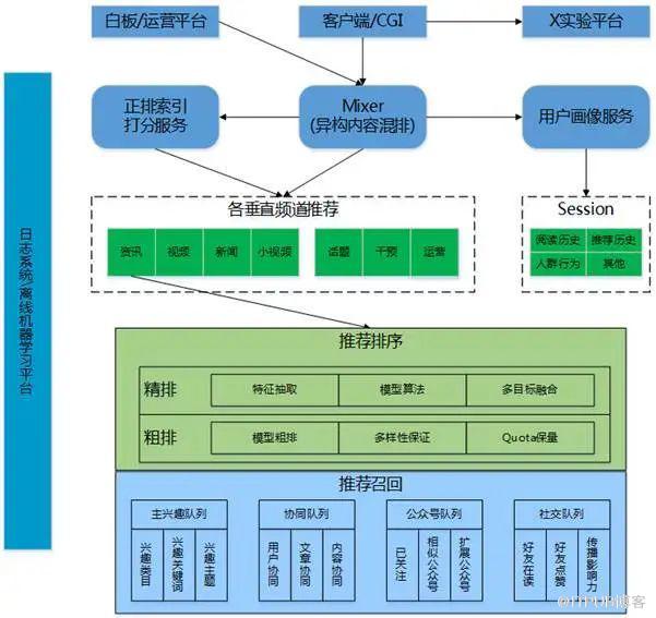 微信「看一看」 推荐排序技术揭秘