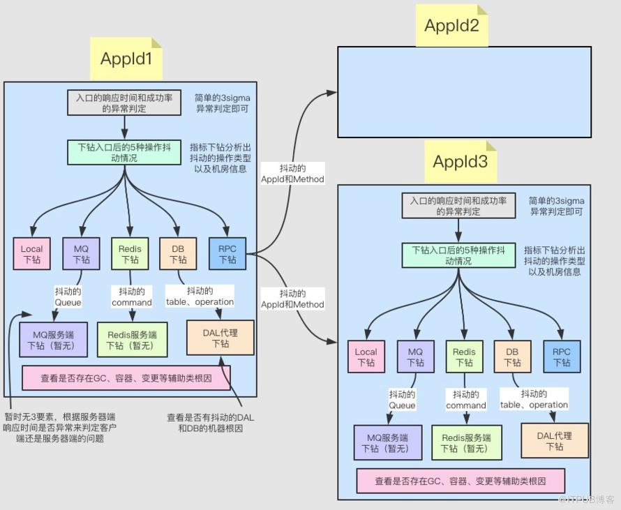 勇攀监控高峰 | EMonitor 之根因分析