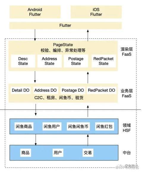 Flutter FaaS一体化任务编排的思考与设计