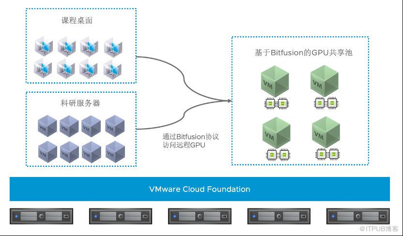 VMware Bitfusion GPU共享技术的应用场景