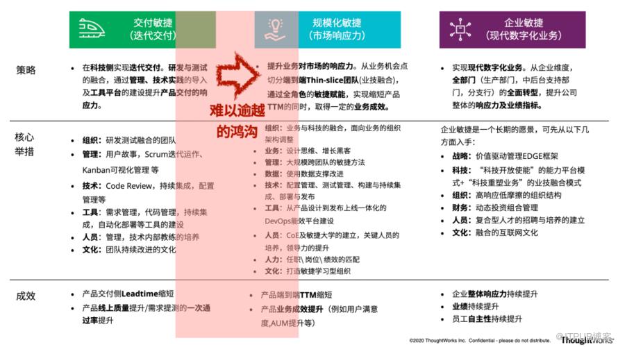 银行规模化敏捷的窘境