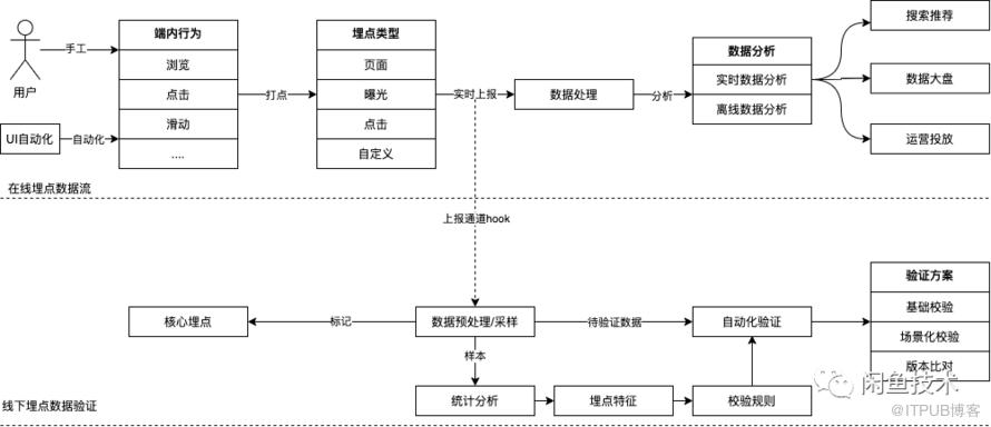 闲鱼是如何实践一套完整的埋点自动化验证方案的？