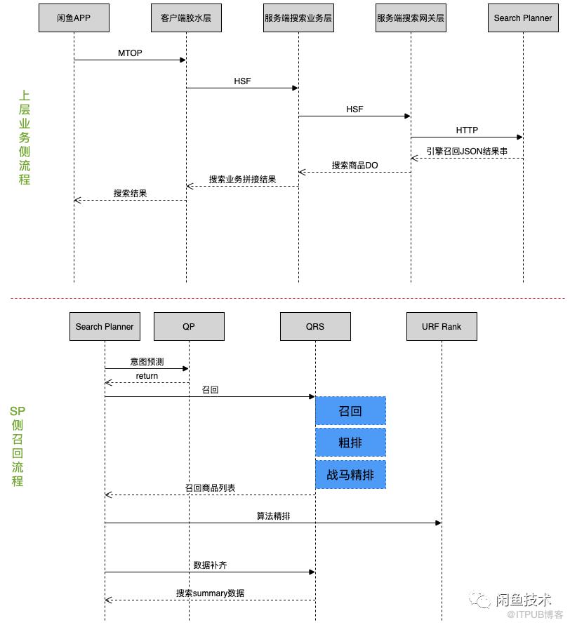 闲鱼如何高效打造一个多业务、低侵入的搜索链路