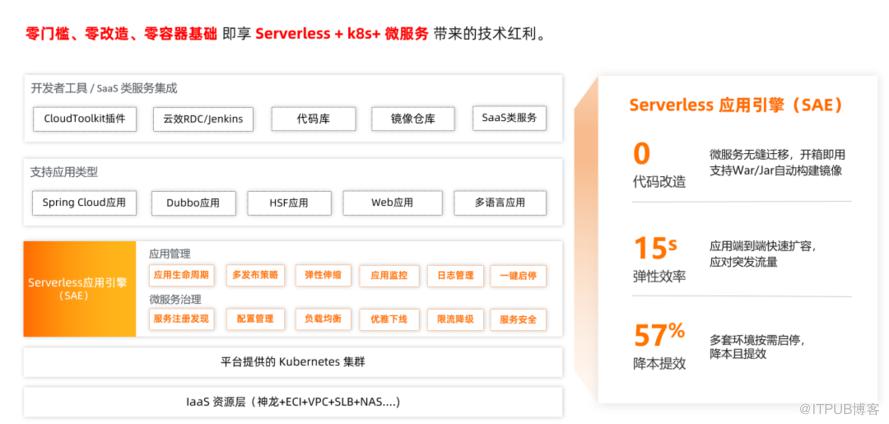 阿里云 Serverless App Engine(SAE) 助力升学在线从容应对流量高峰