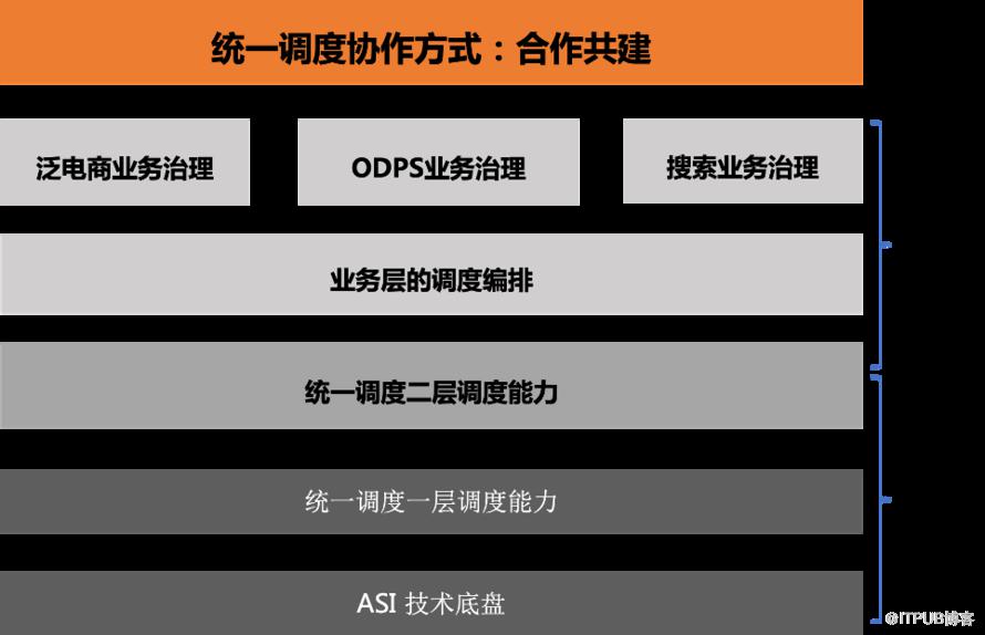 ASI 2021 年双十一万级别超大规模集群的高性能提升