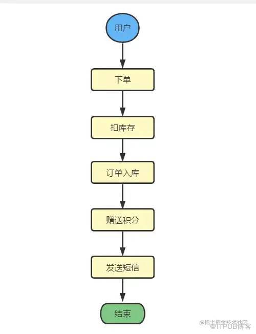 Java实现异步编程的8种方式