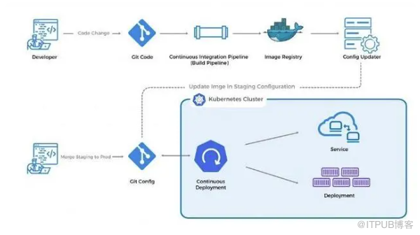 为什么说GitOps是基础架构即代码 (IaC) 和 DevOps 最佳实践？