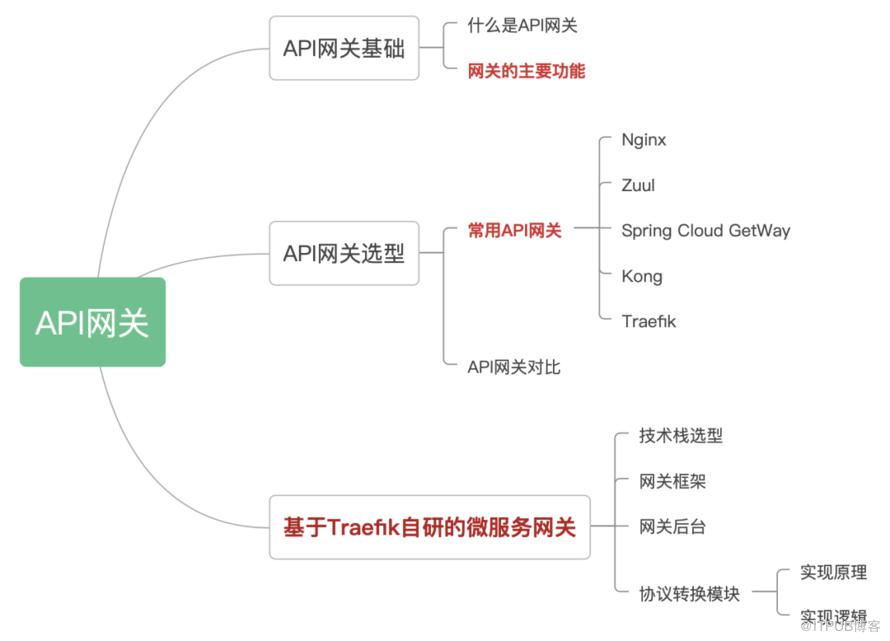 5 种微服务网关，该选哪个？