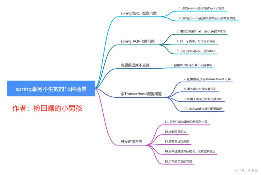 美团二面:spring事务不生效的15种场景