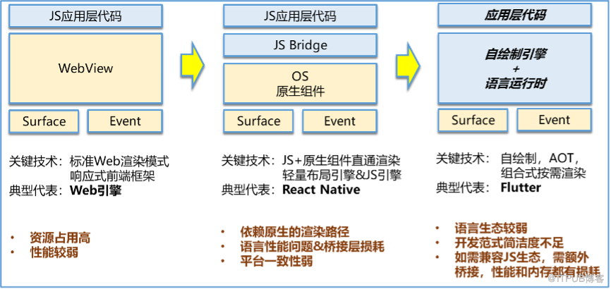 面向万物智联的应用框架的思考和探索（中）