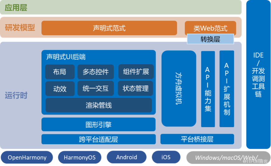 面向万物智联的应用框架的思考和探索（下）