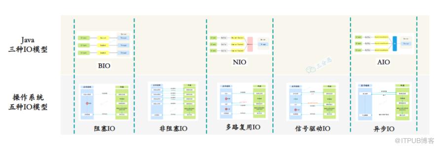 Java3种IO模型，一次搞懂！