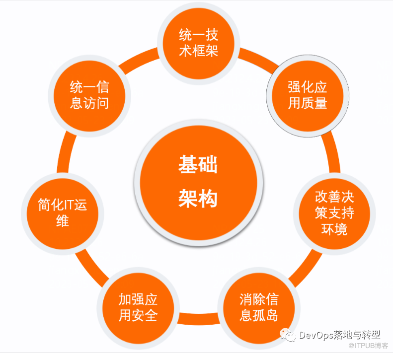从底层基础架构统一的维度看质量