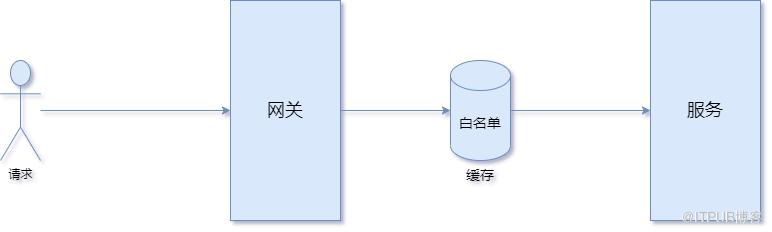 微服务开发时，接口不能对外暴露怎么办？