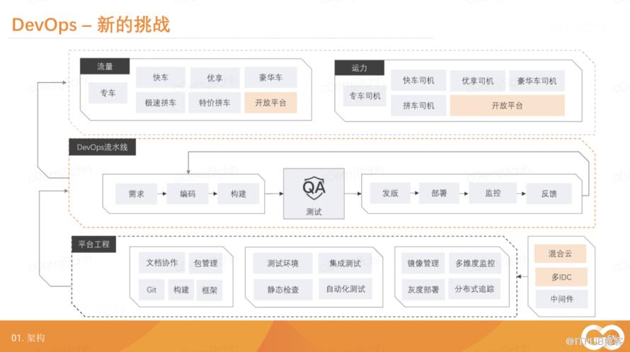基于Go语言的滴滴DevOps重塑之路