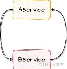 如何通过三级缓存解决 Spring 循环依赖