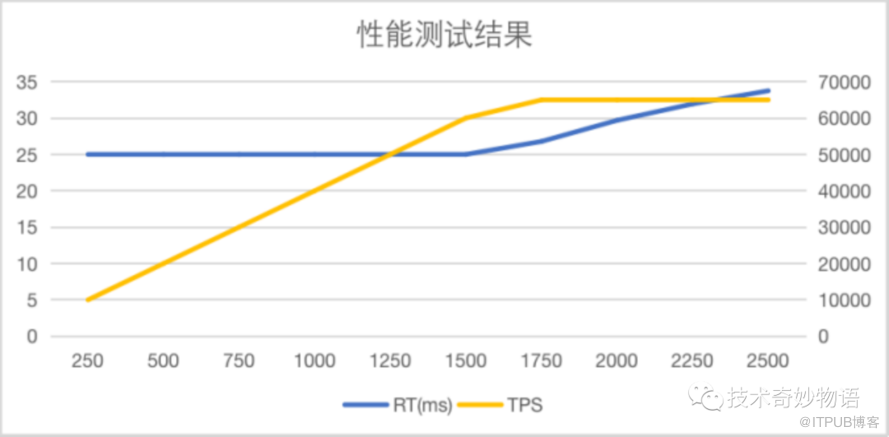 性能是基础，我们对高并发的误解太深了！