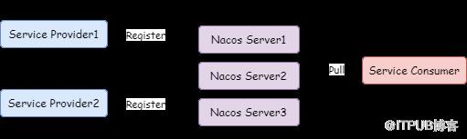 阿里二面：使用 Nacos 做注册中心怎么做优雅发布？