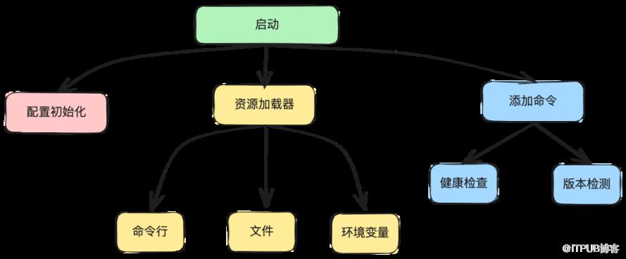 GO 学了一个月，代码不会写，先看个源码解析（文末说点事儿）