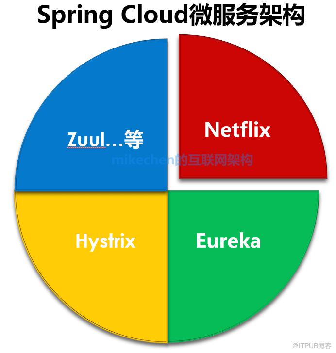 5大SpringCloud核心组件详解(图文版)