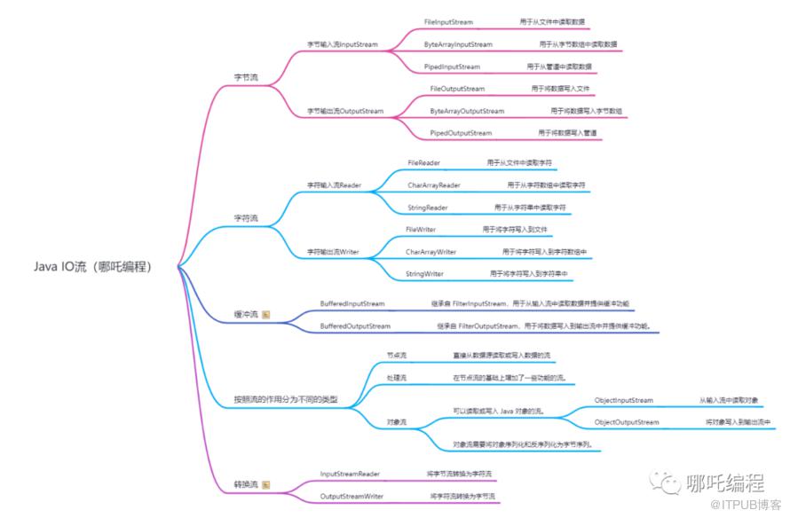 一文搞定Java I/O流