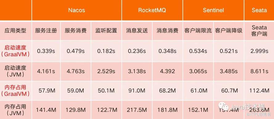 Spring Cloud Alibaba 2022 正式发布，启动速度提升 10 倍，各方面直接起飞！