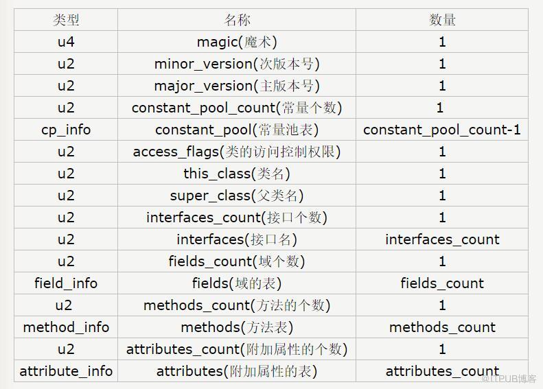 jvm中类和对象定义存储基础知识