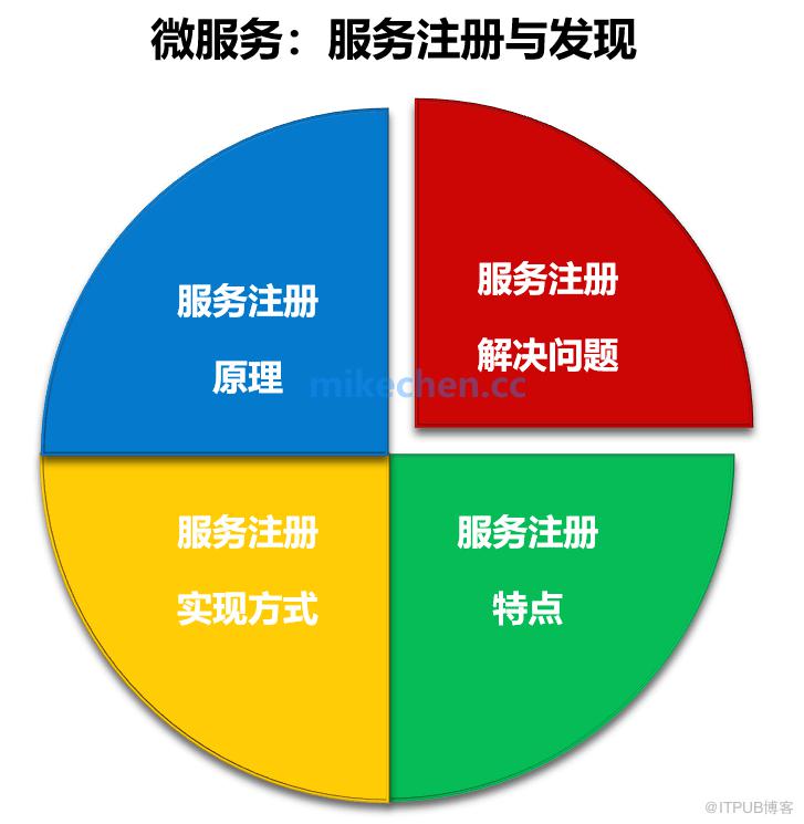 微服务系列：服务注册与发现原理详解