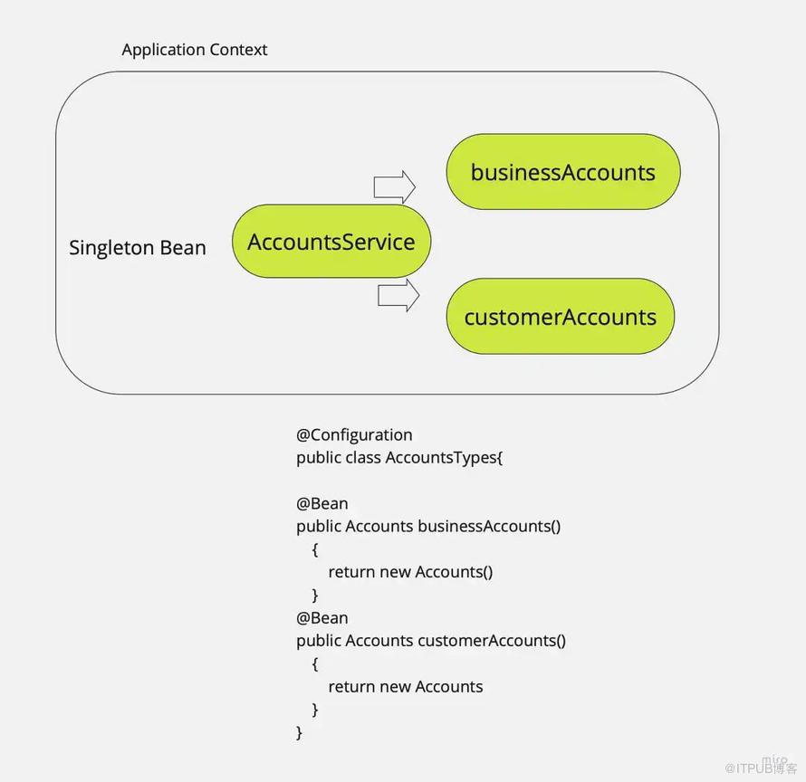Spring框架中的Singleton和Prototype Bean作用域