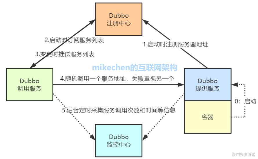 Dubbo实现原理详解(看这篇就够了)