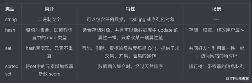 5分钟成为Redis高手